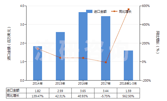 2014-2018年3月中國阻燃的木制粘膠纖維短纖（未梳或未經其他紡前加工）(HS55041021)進口總額及增速統計